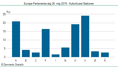 Europa-Parlamentsvalg søndag 26. maj 2019