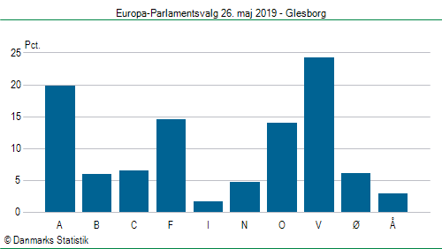 Europa-Parlamentsvalg søndag 26. maj 2019