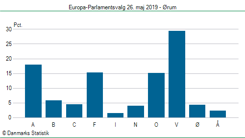 Europa-Parlamentsvalg søndag 26. maj 2019