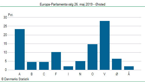 Europa-Parlamentsvalg søndag 26. maj 2019