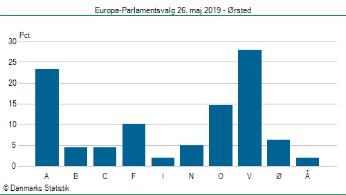 Europa-Parlamentsvalg søndag  26. maj 2019