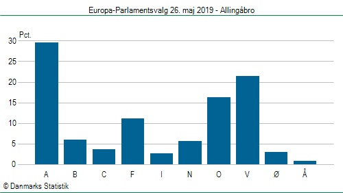Europa-Parlamentsvalg søndag 26. maj 2019
