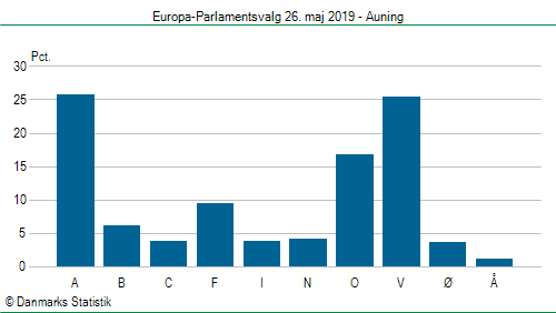 Europa-Parlamentsvalg søndag 26. maj 2019