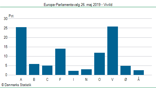 Europa-Parlamentsvalg søndag 26. maj 2019