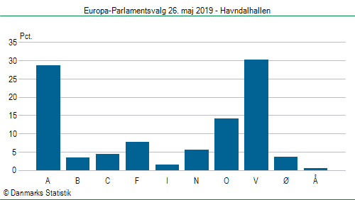 Europa-Parlamentsvalg søndag 26. maj 2019