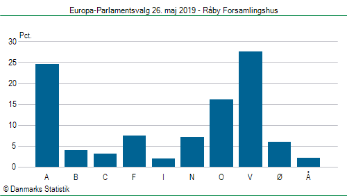 Europa-Parlamentsvalg søndag 26. maj 2019