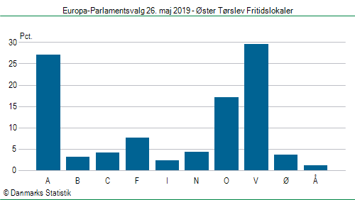 Europa-Parlamentsvalg søndag 26. maj 2019