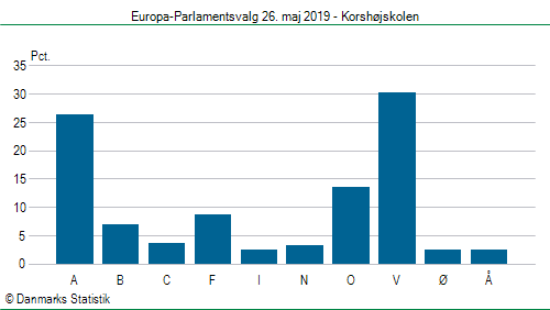Europa-Parlamentsvalg søndag 26. maj 2019