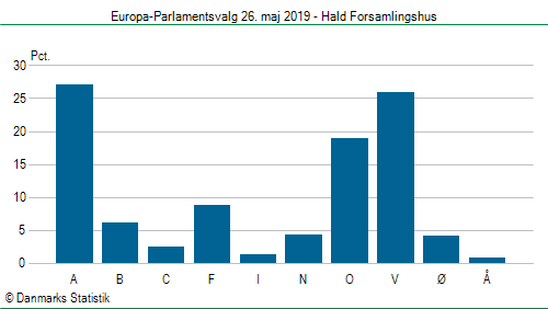 Europa-Parlamentsvalg søndag 26. maj 2019