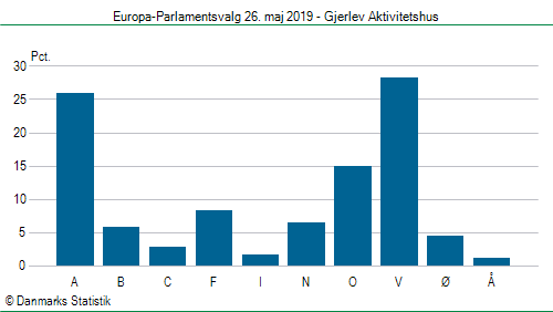 Europa-Parlamentsvalg søndag 26. maj 2019