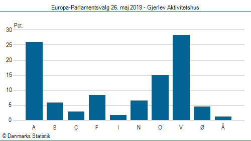 Europa-Parlamentsvalg søndag  26. maj 2019