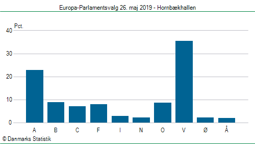 Europa-Parlamentsvalg søndag 26. maj 2019