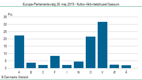 Europa-Parlamentsvalg søndag 26. maj 2019