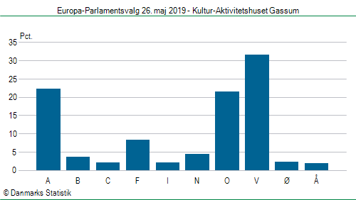 Europa-Parlamentsvalg søndag  26. maj 2019