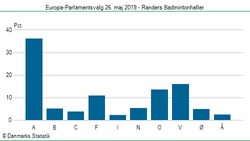 Europa-Parlamentsvalg søndag 26. maj 2019