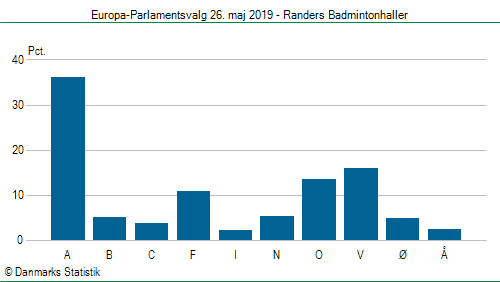 Europa-Parlamentsvalg søndag  26. maj 2019