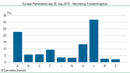 Europa-Parlamentsvalg søndag 26. maj 2019