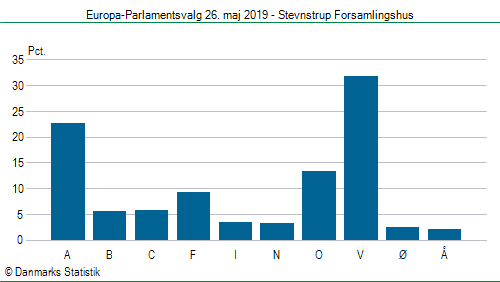 Europa-Parlamentsvalg søndag  26. maj 2019