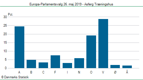 Europa-Parlamentsvalg søndag 26. maj 2019