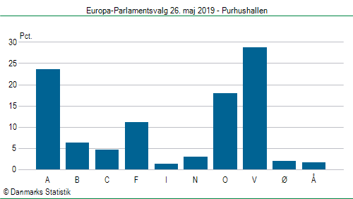 Europa-Parlamentsvalg søndag 26. maj 2019