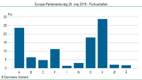 Europa-Parlamentsvalg søndag  26. maj 2019