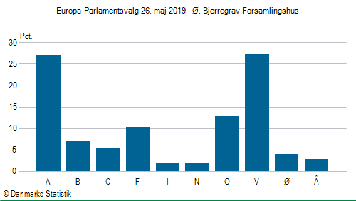 Europa-Parlamentsvalg søndag 26. maj 2019