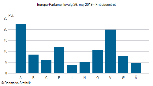 Europa-Parlamentsvalg søndag 26. maj 2019