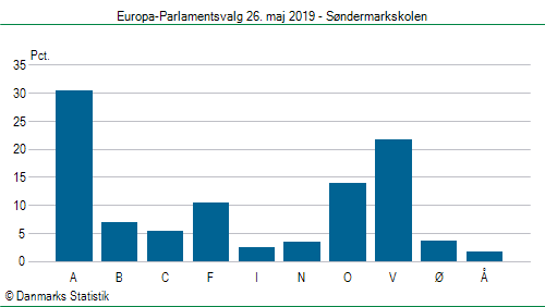 Europa-Parlamentsvalg søndag  26. maj 2019