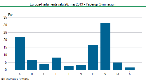 Europa-Parlamentsvalg søndag 26. maj 2019