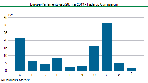 Europa-Parlamentsvalg søndag  26. maj 2019