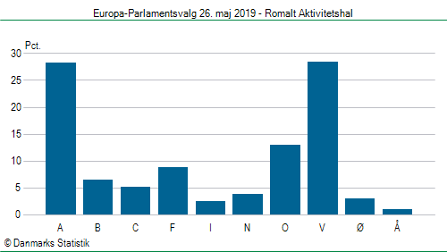 Europa-Parlamentsvalg søndag  26. maj 2019