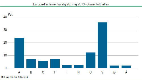 Europa-Parlamentsvalg søndag 26. maj 2019