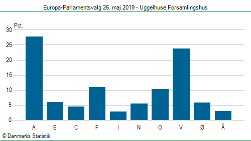 Europa-Parlamentsvalg søndag 26. maj 2019