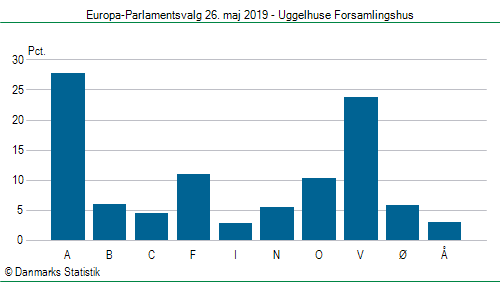 Europa-Parlamentsvalg søndag  26. maj 2019