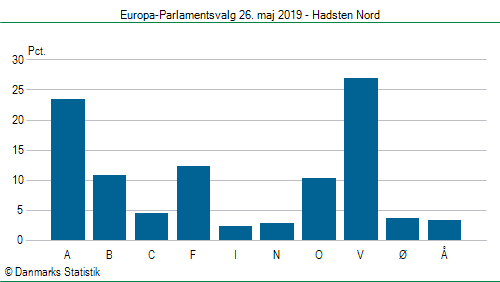 Europa-Parlamentsvalg søndag 26. maj 2019
