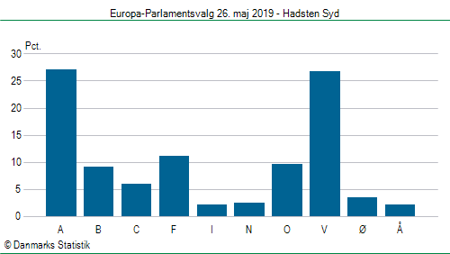 Europa-Parlamentsvalg søndag 26. maj 2019