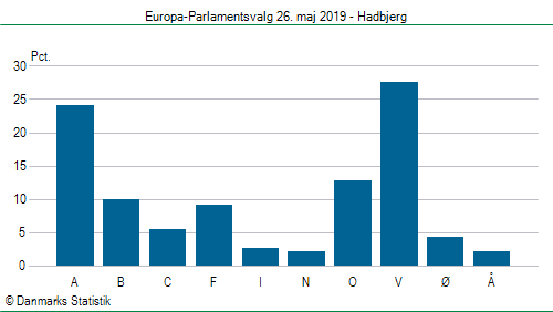 Europa-Parlamentsvalg søndag 26. maj 2019