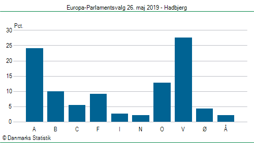 Europa-Parlamentsvalg søndag  26. maj 2019