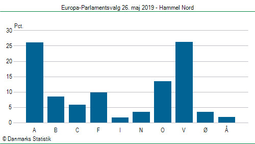 Europa-Parlamentsvalg søndag  26. maj 2019