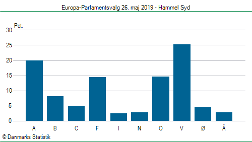 Europa-Parlamentsvalg søndag 26. maj 2019