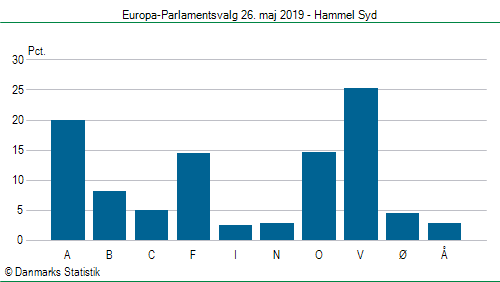 Europa-Parlamentsvalg søndag  26. maj 2019