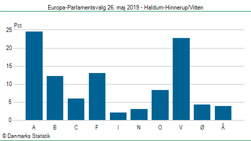 Europa-Parlamentsvalg søndag 26. maj 2019