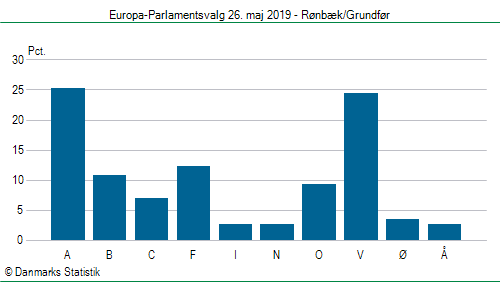 Europa-Parlamentsvalg søndag 26. maj 2019