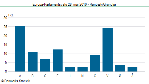 Europa-Parlamentsvalg søndag  26. maj 2019