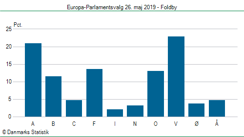 Europa-Parlamentsvalg søndag 26. maj 2019