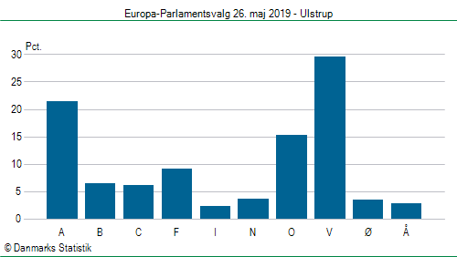 Europa-Parlamentsvalg søndag 26. maj 2019