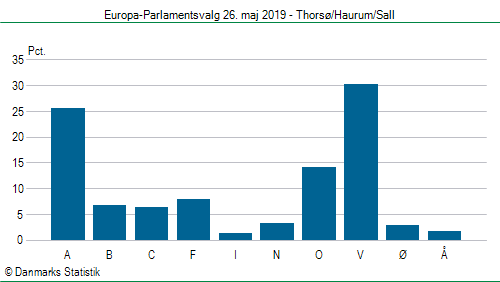 Europa-Parlamentsvalg søndag 26. maj 2019
