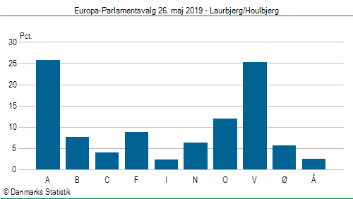 Europa-Parlamentsvalg søndag 26. maj 2019