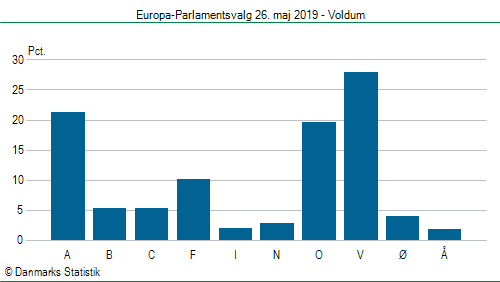 Europa-Parlamentsvalg søndag 26. maj 2019
