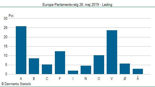 Europa-Parlamentsvalg søndag 26. maj 2019